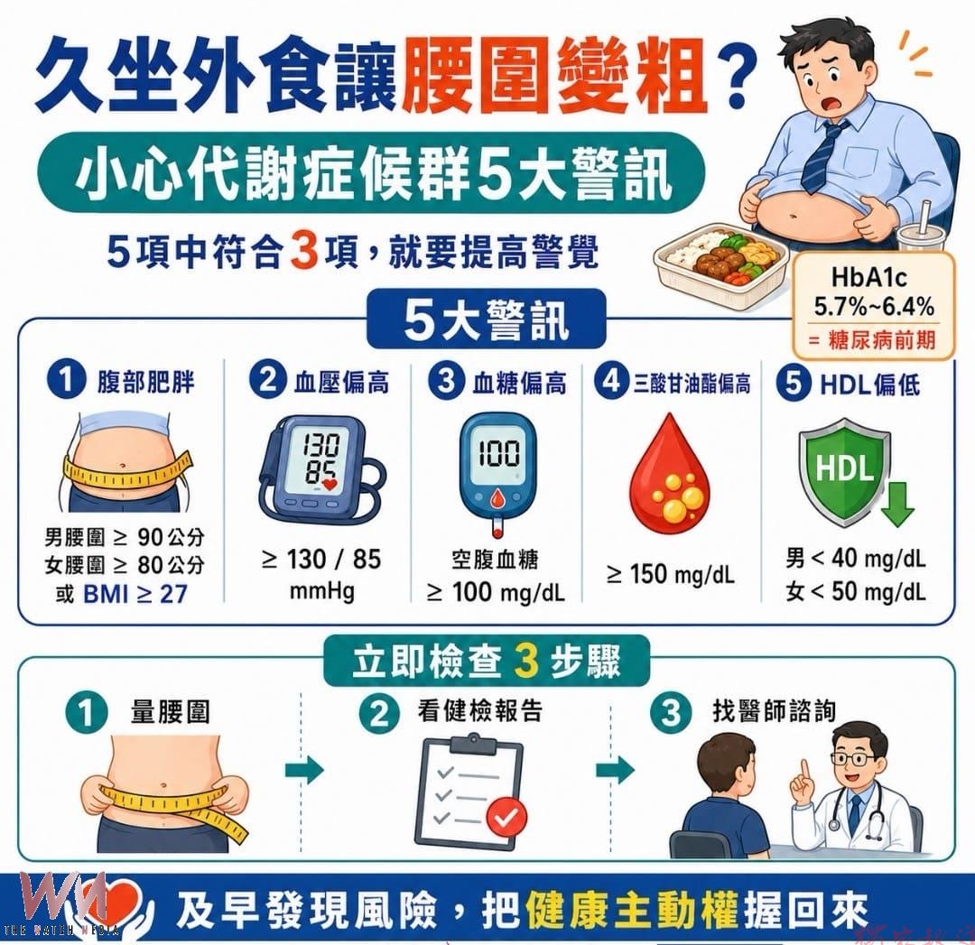 久坐外食腰圍悄悄變粗?台中市衛生局提醒代謝症候群5大警訊 久坐外食腰圍悄悄變粗?台中市衛生局提醒代謝症候群5大警訊