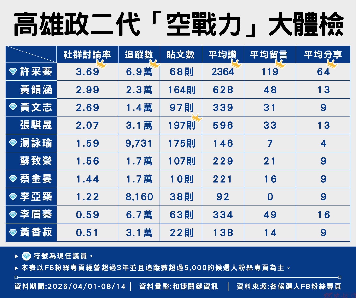 選戰倒數拚聲量!高雄政二代社群戰力揭曉 許采蓁多項指標領先 選戰倒數拚聲量!高雄政二代社群戰力揭曉 許采蓁多項指標領先