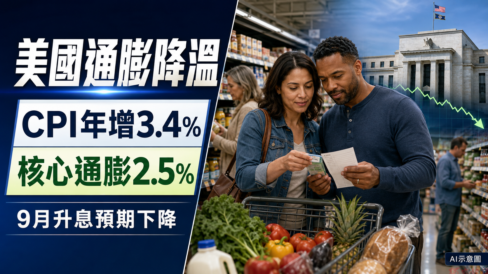 美國通膨連兩月降溫 市場押注聯準會9月按兵不動 美國通膨連兩月降溫 市場押注聯準會9月按兵不動