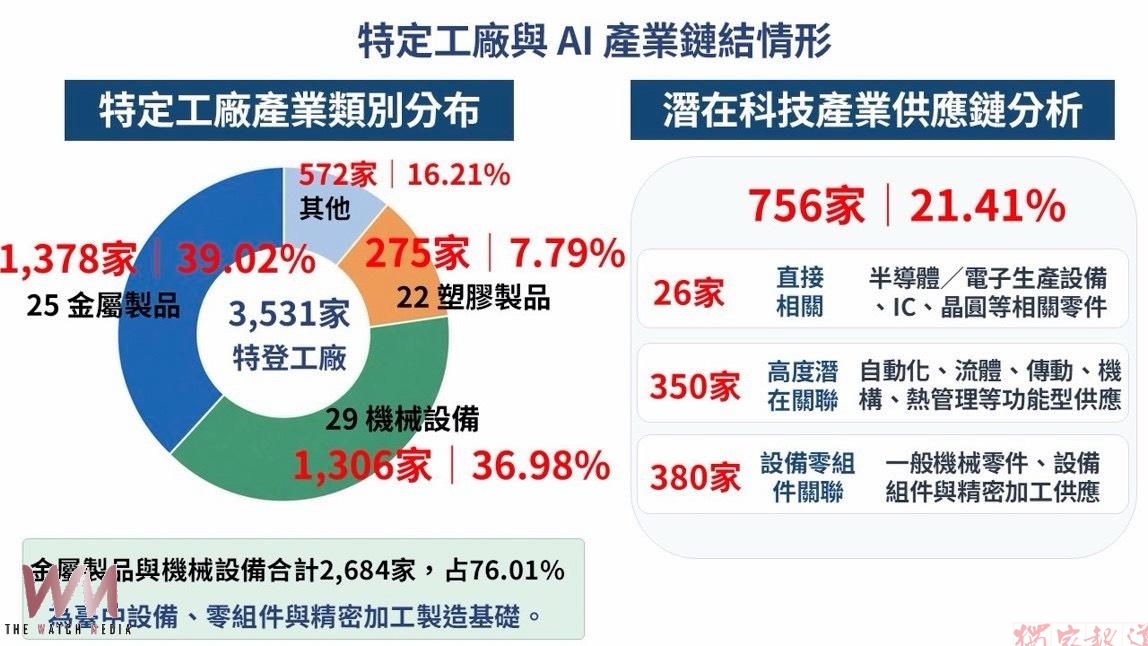 黑手技術接軌高科技 台中756家特定工廠布局半導體、AI供應鏈 黑手技術接軌高科技 台中756家特定工廠布局半導體、AI供應鏈
