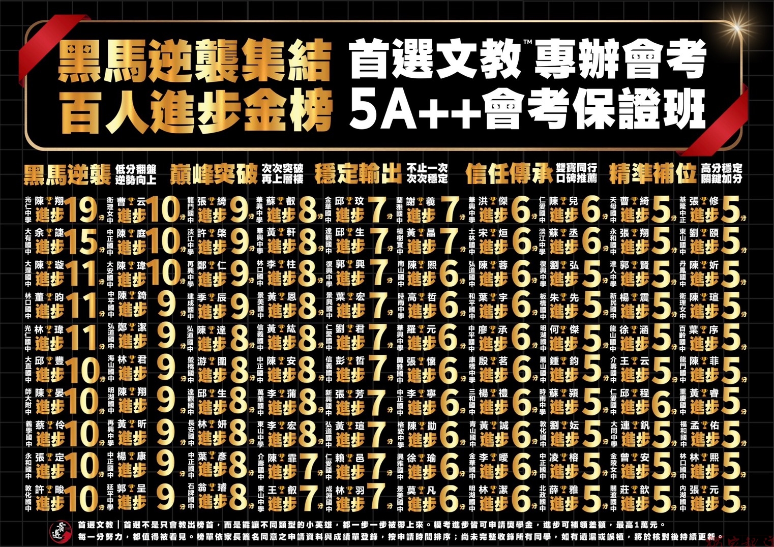 首選文教|全年全科39,900元!第一次模考區排出爐,才驚覺「我是井底之蛙?」 首選文教|全年全科39,900元!第一次模考區排出爐,才驚覺「我是井底之蛙?」