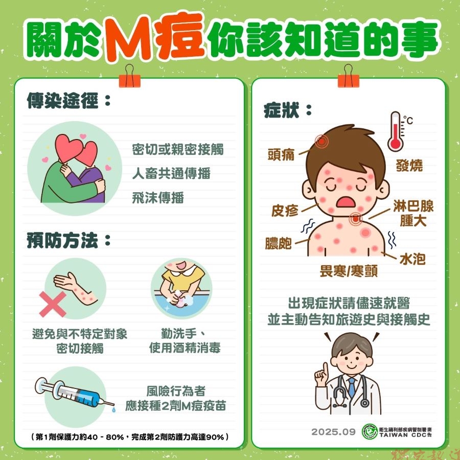 M痘19天增加18例! 創2年以來單月新高 M痘19天增加18例! 創2年以來單月新高