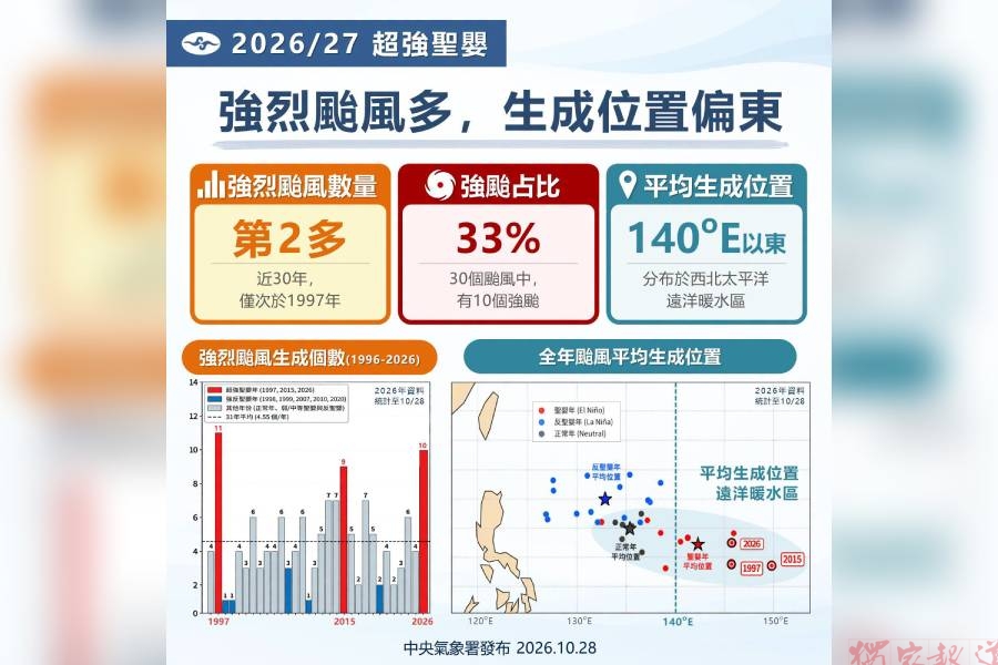 超強聖嬰年強颱數量偏多 2026年已累計10個 超強聖嬰年強颱數量偏多 2026年已累計10個