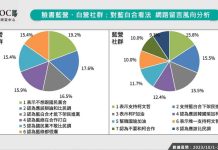 藍白合最新聲量調查 兩黨支持者意見分歧 藍白支持者對於藍白合意見分歧.(TPOC台灣議題研究中心)