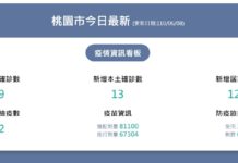 掉以輕心而染疫桃園市今爆13例確診