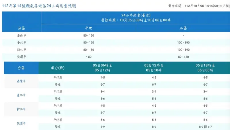 圖／交通部中央氣象署