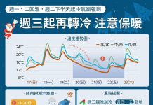 強烈大陸冷氣團影響 農漁業做好防寒措施 圖/嘉義縣政府提供