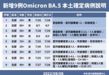 新增81例Omicron亞型變異株BA.4及BA.5確定病例,分別為9例本土個案及72例境外移入