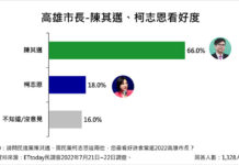 【網路媒體民調】空降參選陷苦戰 高市長媒體民調陳其邁領先柯志恩29.0%