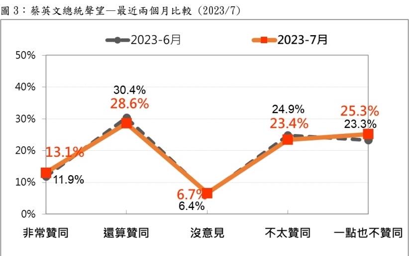 圖/蔡總統7月聲望再降。（台灣民意基金會）