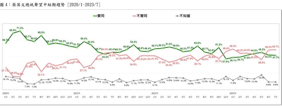 圖/蔡總統7月聲望再降。（台灣民意基金會）