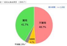 蔡總統聲望第四度探底 將拖累賴清德選情 圖/財團法人台灣民意基金會