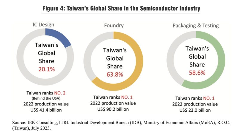 台灣半導體代工的全球市占高達63.8%。（駐新加坡代表處提供）