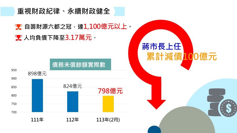 新年開春蔣市府財政減債達100億元 113年目標人均負債低於3萬元