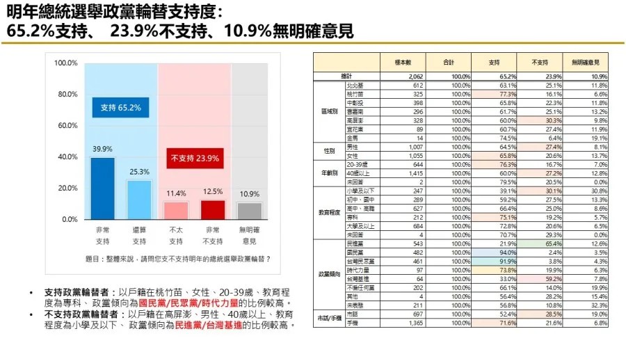 民調顯示，政黨輪替支持度達65.2%，比匯流10月7日上一波調查又上升。圖／引匯流民調