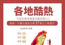 今爆熱37度高溫 慎防熱傷害午後大雷雨 今爆熱37度高溫 慎防熱傷害午後大雷雨