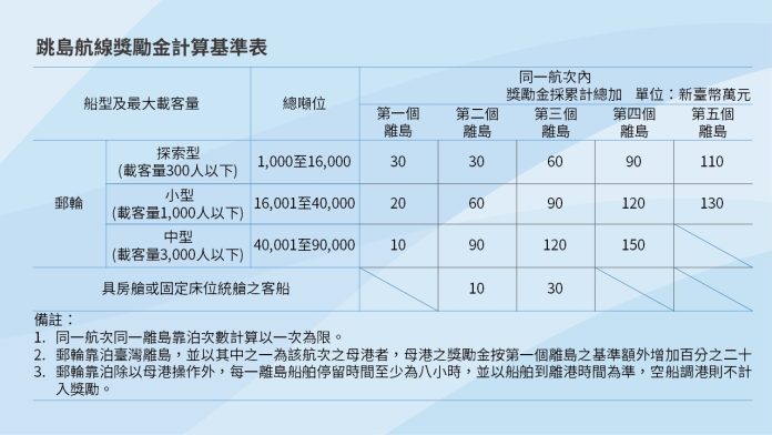 圖_跳島航線獎勵金計算基準表 圖/交通部提供