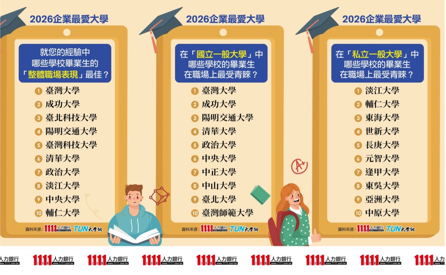 2026企業最愛大學記者會，公布「整體職場表現」十強的學校。（圖／1111人力銀行提供）