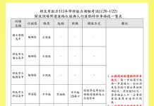 大學學測明日登場 6考場周邊紅線可臨停接送 大學學測明日登場 6考場周邊紅線可臨停接送