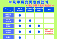 車輛改裝怎樣才能合法變更? 圖/高雄市區監理所