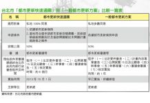 快速通關 北市都更便民方案