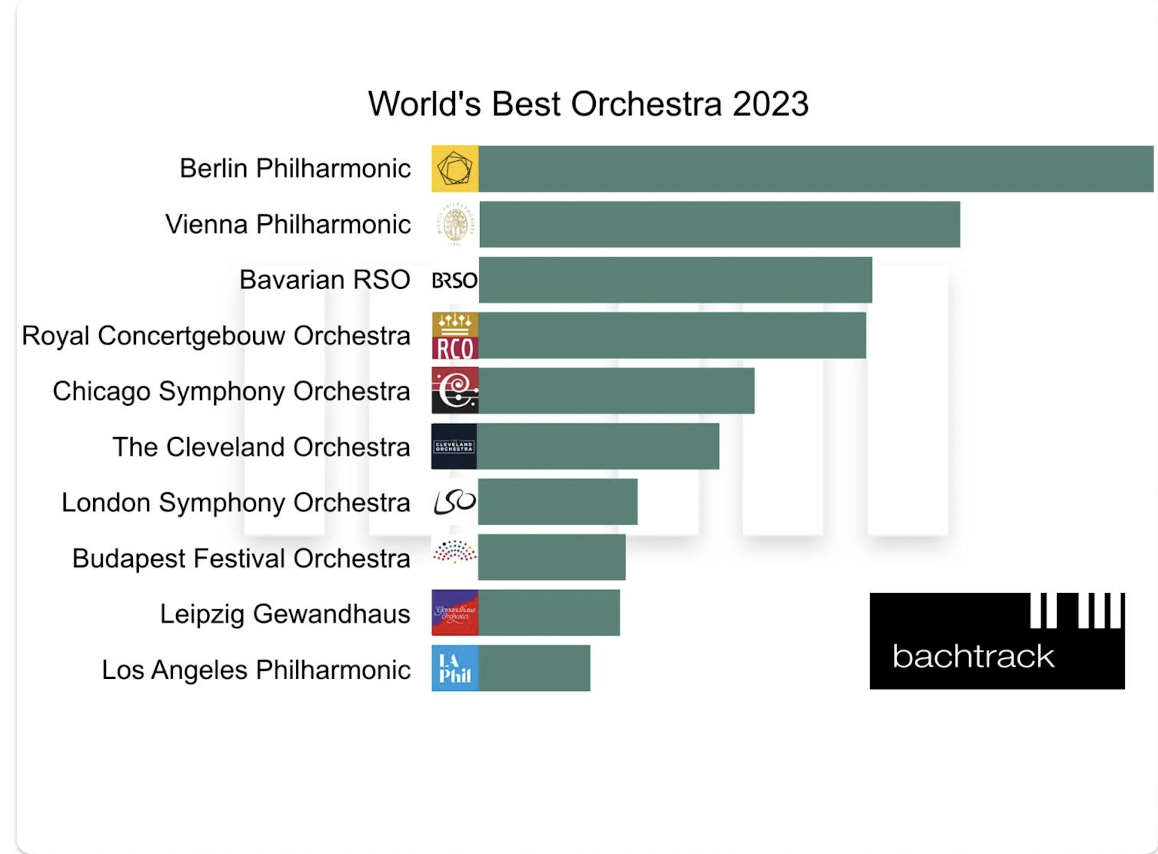 線上古典音樂雜誌《Bachtrack》公布前十大樂團排行