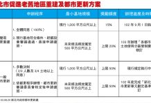 雙北拚都更 微型都更風潮起