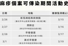 麻疹本土群聚增2例 新北曝曾去新馬辣 麻疹本土群聚增2例 新北曝曾去新馬辣